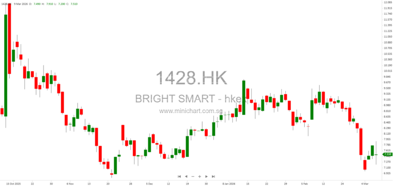 Disclosure of Securities Dealings by Morgan Stanley in Bright Smart Securities & Commodities Group Limited – Possible Mandatory General Offer (March 2026)