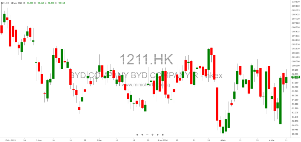 BYD Company Limited Announces Board Meeting to Approve 2025 Annual Results and Final Dividend on March 27, 2026 1