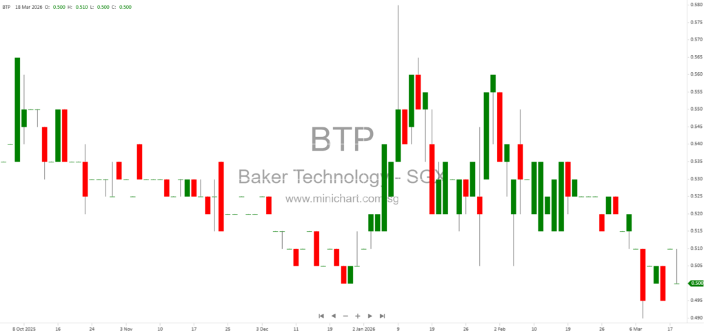 Baker Technology Limited Reports Material Variances Between Unaudited and Audited FY2025 Financial Statements; No Dividend Details Announced