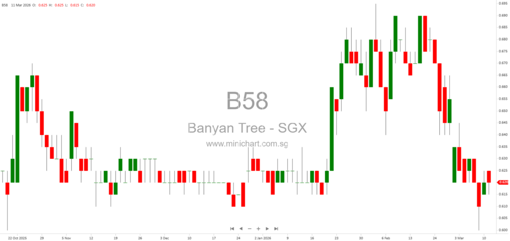 Banyan Tree Holdings FY2025 Results: 25% Revenue Growth, Strong Residences Performance, and 1.35 Cents Final Dividend Proposed