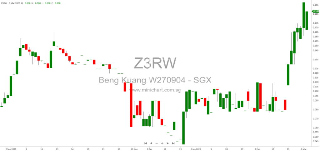 Beng Kuang Marine Receives SGX-ST Approval for Proposed Placement of 15,625,000 New Shares at S$0.32 Each 1