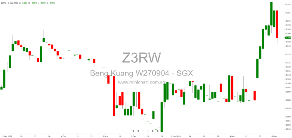 Beng Kuang Marine Completes S$5 Million Share Placement, Issues 15.6 Million New Shares at S$0.32 Each 1