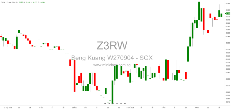 Beng Kuang Marine to Acquire Remaining 49% Stake in Asian Sealand Offshore and Marine for S$60 Million – Proposed Major Transaction Details