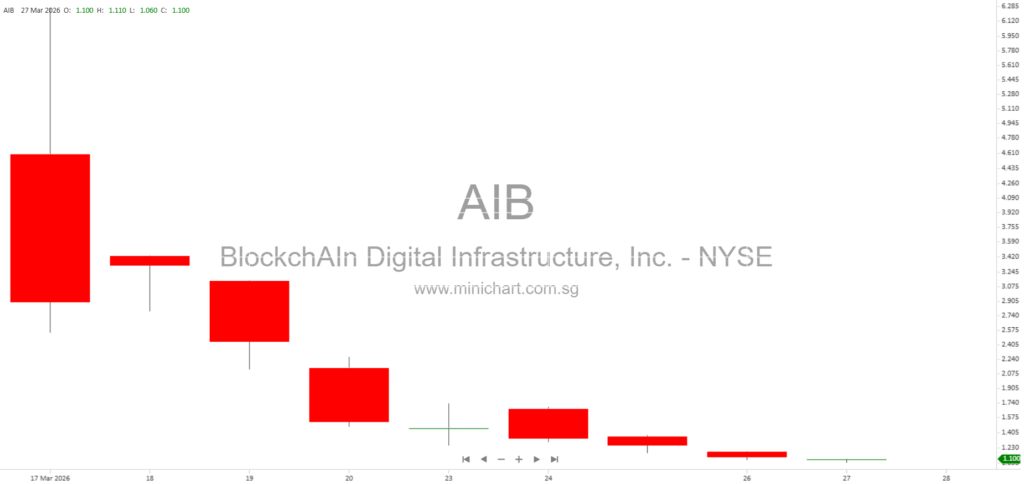 BlockchAIn Digital Infrastructure Highlights Over $500 Million in AI Data Center Contracts and Strategic Partnerships Following Public Listing