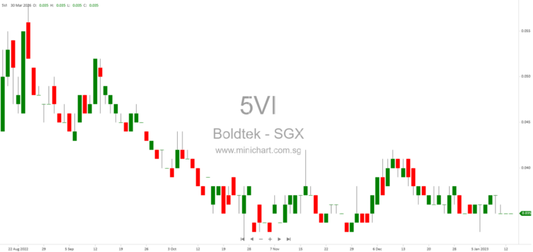 Boldtek Holdings Limited Monthly Update on Compulsory Liquidation and SGX Share Suspension Status 1
