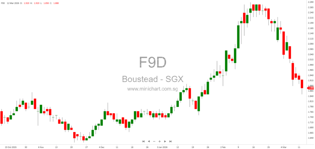 Boustead Singapore Completes Divestments for UI Boustead REIT IPO and Commences Trading on SGX Mainboard 1