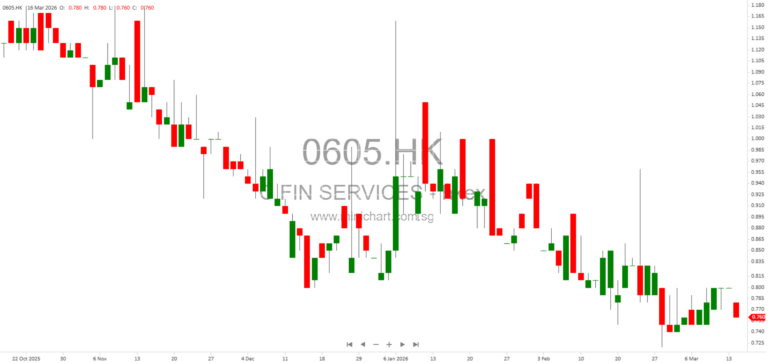 China Financial Services Holdings Announces RMB8.5 Million Mortgage Loan as Discloseable Transaction under HKEX Listing Rules 12