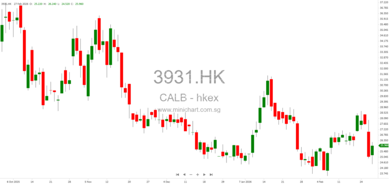 CALB Group Expects 140%-160% Net Profit Surge in 2025 According to Positive Profit Alert 1