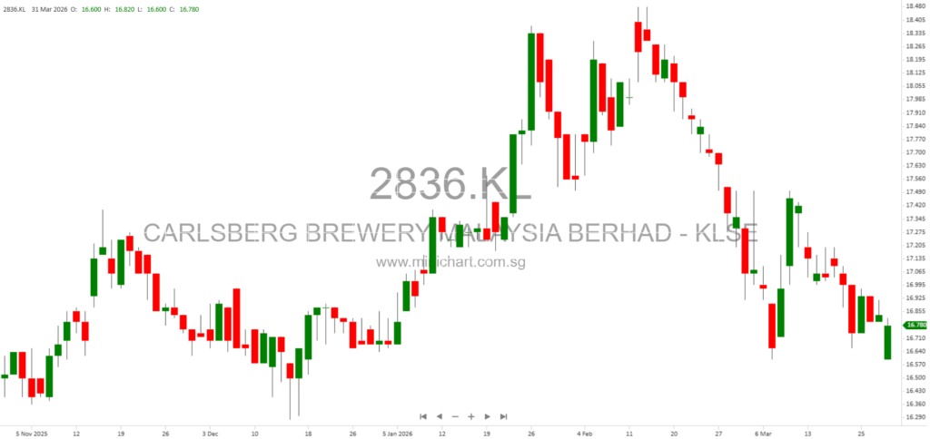 Carlsberg Brewery Malaysia Proposed Renewal of Shareholders’ Mandate for Recurrent Related Party Transactions 2026 Circular 1