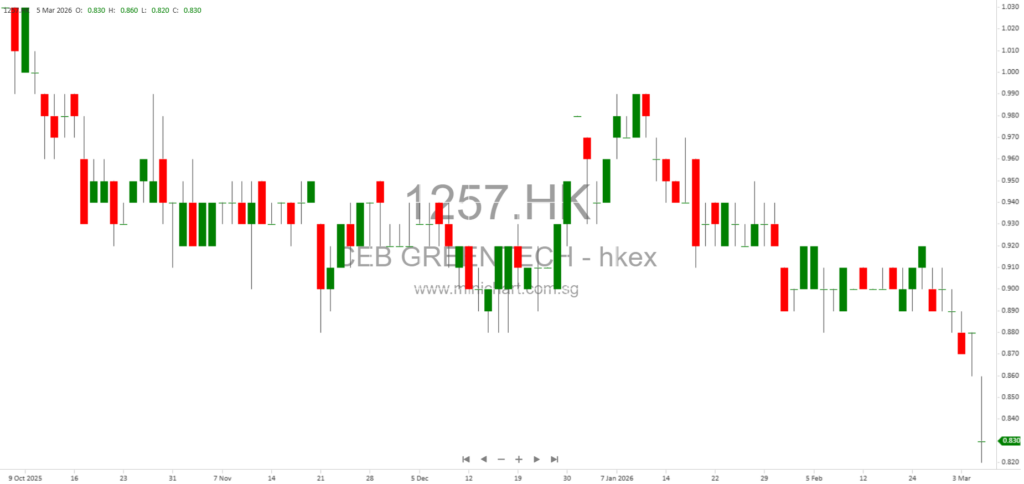 China Everbright Greentech Announces Positive Profit Turnaround for 2025, Expecting Net Profit up to HK$55 Million