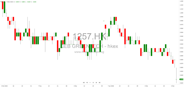 China Everbright Greentech Announces Positive Profit Turnaround for 2025, Expecting Net Profit up to HK$55 Million