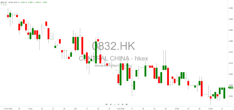 Central China Real Estate Issues Profit Warning for 2025, Expects RMB2.8-3.2 Billion Loss Amid Sluggish Property Market 123