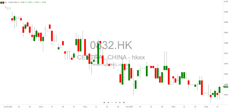 Central China Real Estate Reports 41.5% Drop in Contracted Sales for February 2026 – Unaudited Sales Data Announced 1