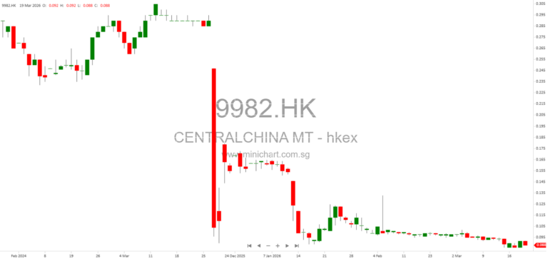 Central China Management Issues 2025 Profit Warning: Net Profit Expected to Drop 28-32% Due to Real Estate Downturn