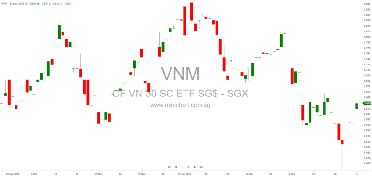 CGS SG ETF Series I 2025 Financial Report: Performance, Holdings, and Dividend Details for CGS Fullgoal Vietnam 30 Sector Cap ETF (No Dividend Declared)