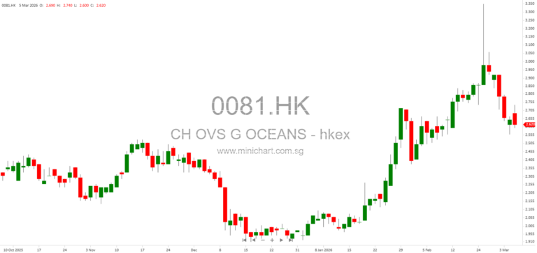 China Overseas Grand Oceans Group Announces February 2026 Unaudited Operating Statistics: Contracted Sales, Land Acquisition, and Board Information 1