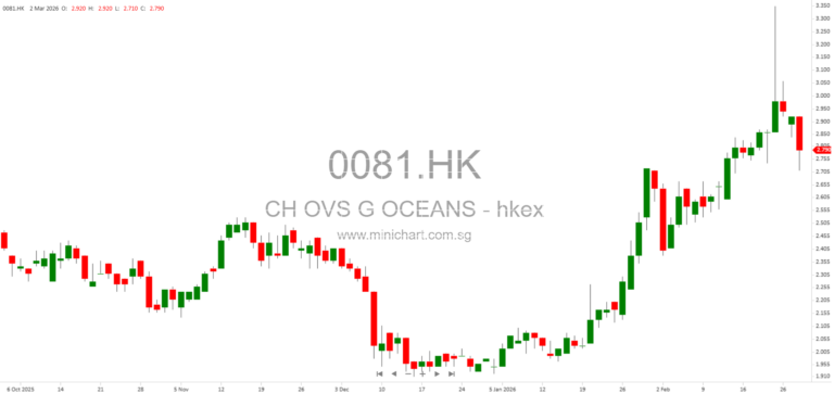 China Overseas Grand Oceans Group Limited Announces Board Meeting to Approve 2025 Annual Results and Final Dividend on March 23, 2026 1