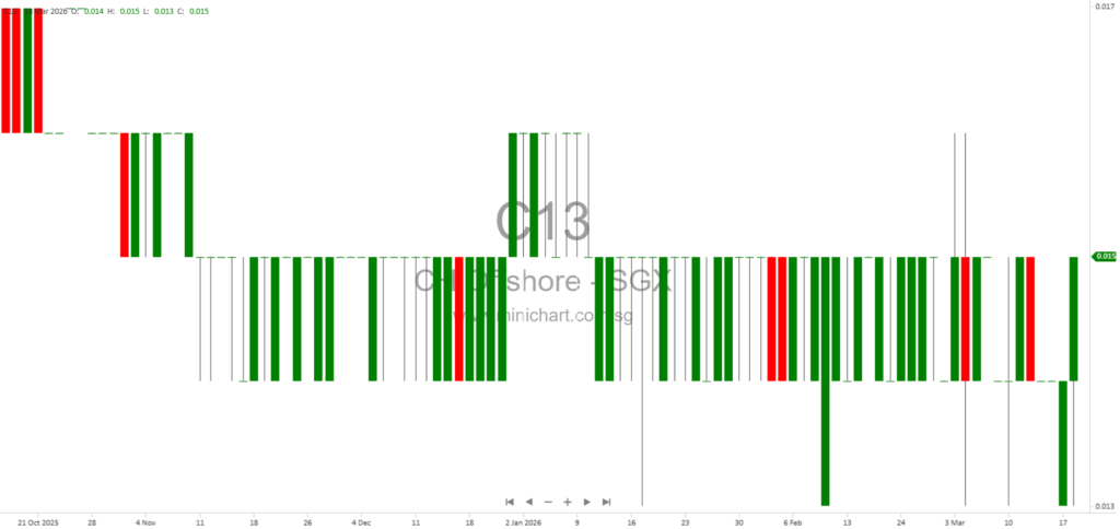 CH Offshore Ltd. Announces Material Variances Between Unaudited and Audited FY2025 Financial Statements; No Dividend Details Disclosed