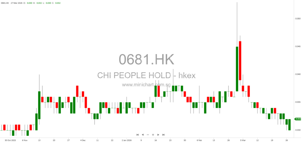 Chinese People Holdings Issues Profit Warning for FY2025, Expects RMB143 Million Loss Due to Impairment in Joint Ventures 1