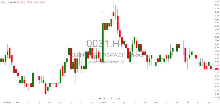 China Aerospace International Issues Profit Warning: Expected Net Loss of Up to HK$290 Million for 2025 Due to China Real Estate Downturn 12