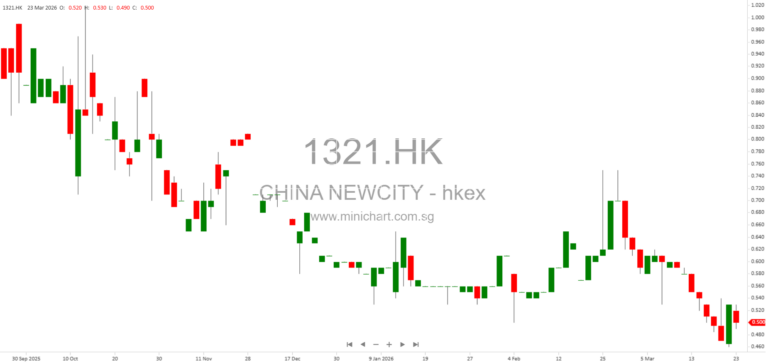 China New City Group Limited Issues Supplemental Profit Warning, Expects Net Loss for FY2025 1
