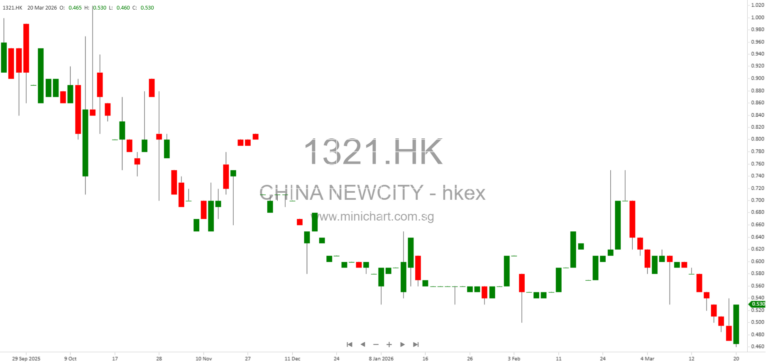 China New City Group Issues 2025 Profit Warning Amid Sharp Drop in Property Development Revenue