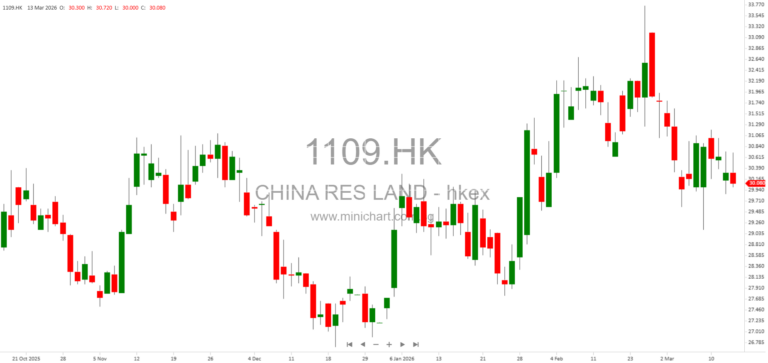 China Resources Land Limited Reports February 2026 Unaudited Operating Figures: Contracted Sales Down, Rental Income Up 1