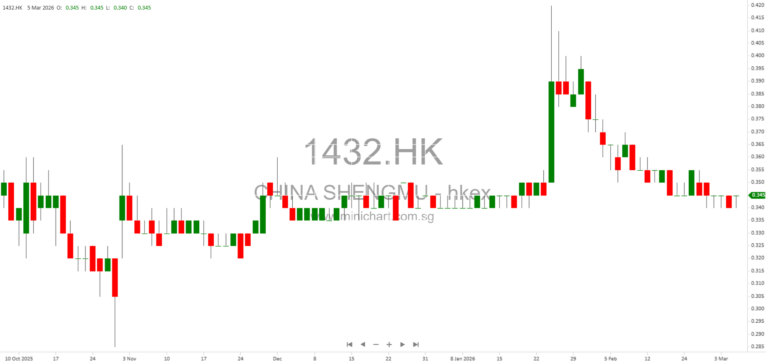 Public Disclosure of Share Dealings in China Shengmu Organic Milk Limited by CITIC Securities International Capital Management Limited (March 2026)