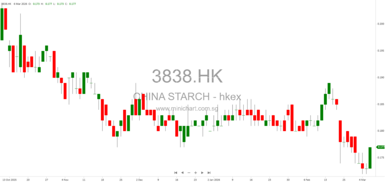 China Starch Holdings Limited Announces Upcoming Board Meeting to Approve Annual Results and Final Dividend Recommendation for 2025