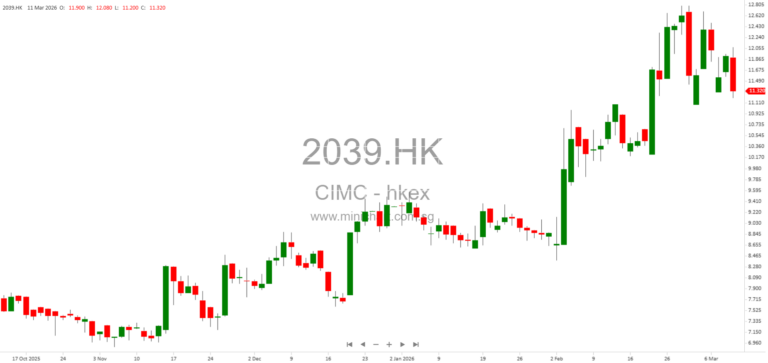 China International Marine Containers (CIMC) Announces Board Meeting to Approve 2025 Annual Results and Final Dividend on March 26, 2026 1