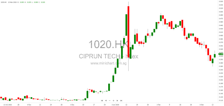 Ciprun Technology Announces Placing of 40 Million New Shares Under General Mandate to Raise HK$10.2 Million for Working Capital (March 2026)