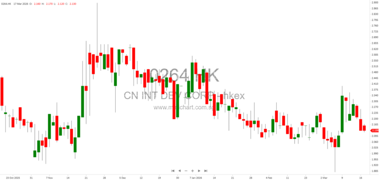 China International Development Corporation Announces Placing of 25 Million New Shares Under General Mandate to Raise HK$45.75 Million