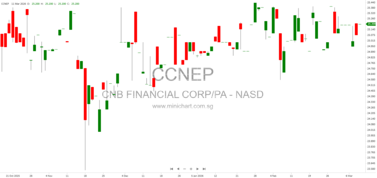 CNB Financial Corp/PA 2025 Annual 10-K Report: Loan Portfolio Segmentation, Credit Assessment, and Loan Modification Details