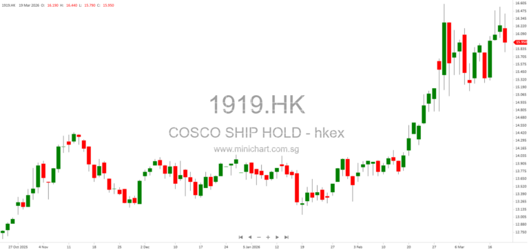 COSCO SHIPPING Holdings 2025 Annual Results: Financial Performance, Dividend, Business Review & Future Outlook
