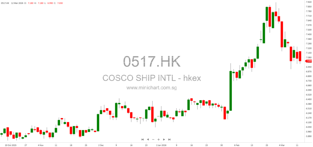 COSCO SHIPPING International (Hong Kong) SGM Poll Results: Capital Increase Agreement Approved on 12 March 2026