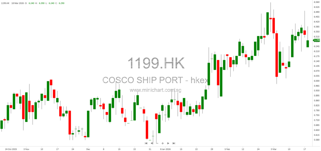 COSCO SHIPPING Ports 2025 Annual Results: Record Throughput, Financial Performance, and Sustainability Initiatives