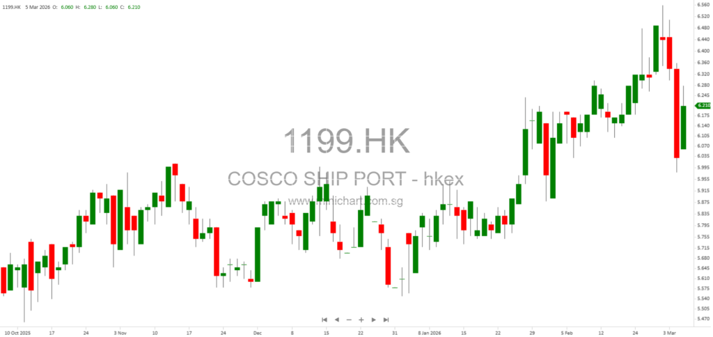 COSCO SHIPPING Ports Limited Announces Board Meeting to Approve 2025 Annual Results and Dividend Consideration on 18 March 2026 1