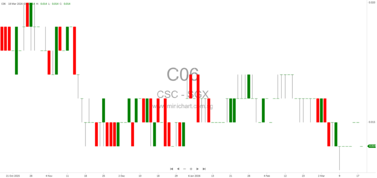 CSC Holdings Raises S$7.9 Million Through Fully Subscribed Digital Commercial Papers on SDAX Platform