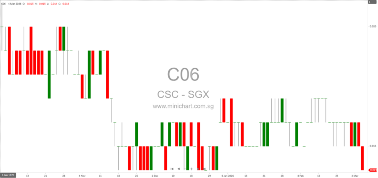 CSC Holdings Launches New 3-Month and 6-Month Digital Commercial Papers on SDAX Platform