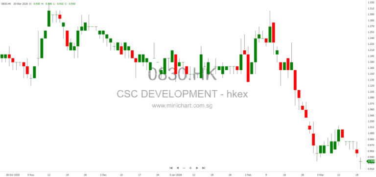 China State Construction Development Holdings 2025 Annual Results: Revenue Down 26%, Facade and BIPV Business Strategies, Dividend Announced
