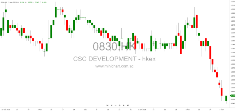 China State Construction Development Holdings Announces Board Meeting on 20 March 2026 to Approve 2025 Annual Results and Dividend Recommendation 1