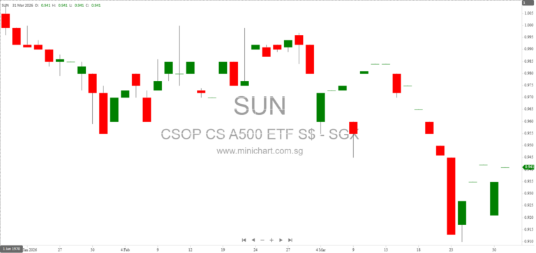 CSOP Investments III VCC Annual Report 2025: Fund Performance, Top Holdings, and Dividend Details