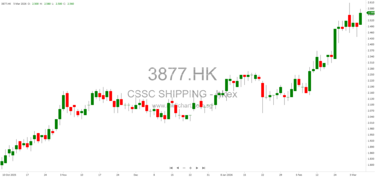 CSSC (Hong Kong) Shipping Announces US$140 Million Sale and Leaseback of Four Vessels as Discloseable Transactions