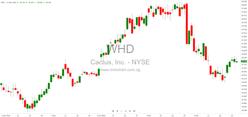 Cactus, Inc. Files Form 8-K Current Report with SEC – Key Company and Stock Information (March 24, 2026)