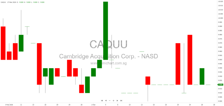 Cambridge Acquisition Corp. Announces Separate Trading of Class A Ordinary Shares and Warrants Beginning March 30, 2026