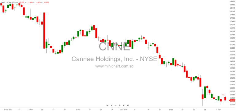 Cannae Holdings, Inc. Files Form 8-K Announcing Margin Loan Pay-Off Agreement with Bank of America