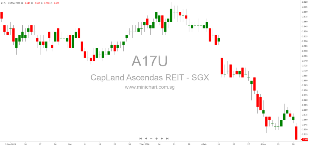 CapitaLand Ascendas REIT Announces S$1.4 Billion Acquisitions of Logistics, Business Space, and Data Centre Assets in Singapore and Japan
