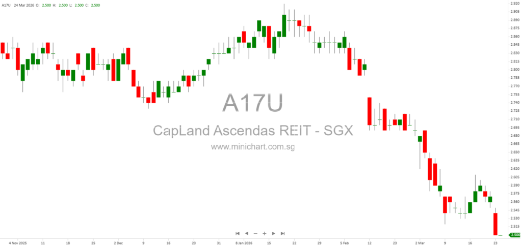 CapitaLand Ascendas REIT Raises S$903.5 Million Through Oversubscribed Private Placement and Preferential Offering for Strategic Acquisitions 1234