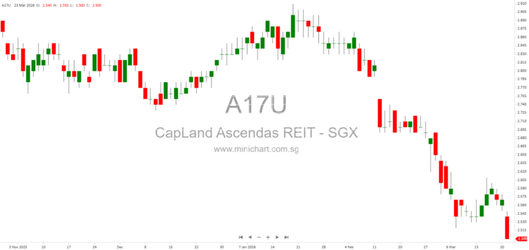 CapitaLand Ascendas REIT Launches S$900 Million Equity Fund Raising for Strategic Acquisitions and Growth