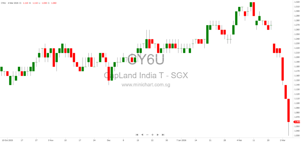 CapitaLand India Trust Issues 124,173,000 New Units via Private Placement – Trading Commences on SGX-ST